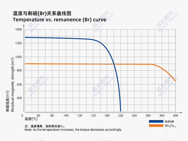 匯四方破解退磁難題：磁力耦合器通過材料與創(chuàng)新設計實現高溫可靠運行